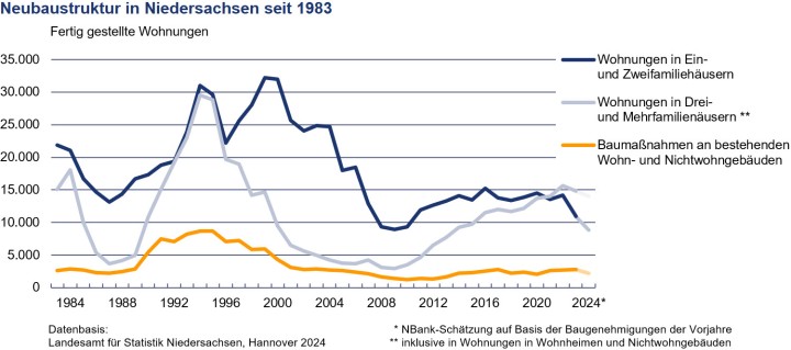 Wohnungsneubau in Niedersachsen seit 1958