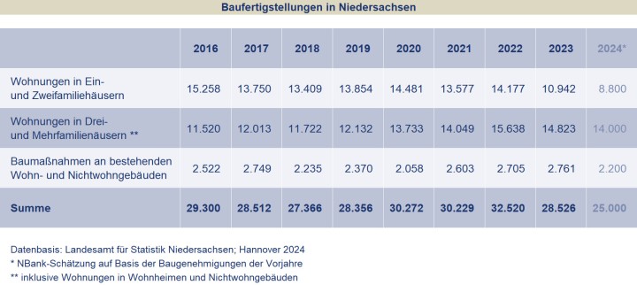 Baufertigstellungen in Niedersachsen 2016 bis 2024