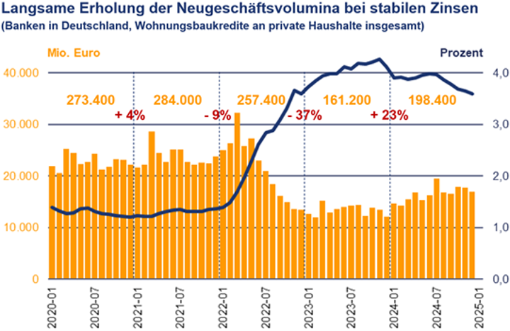 Übersicht der Neugeschäftvolumina im Baufinanzierungssektor