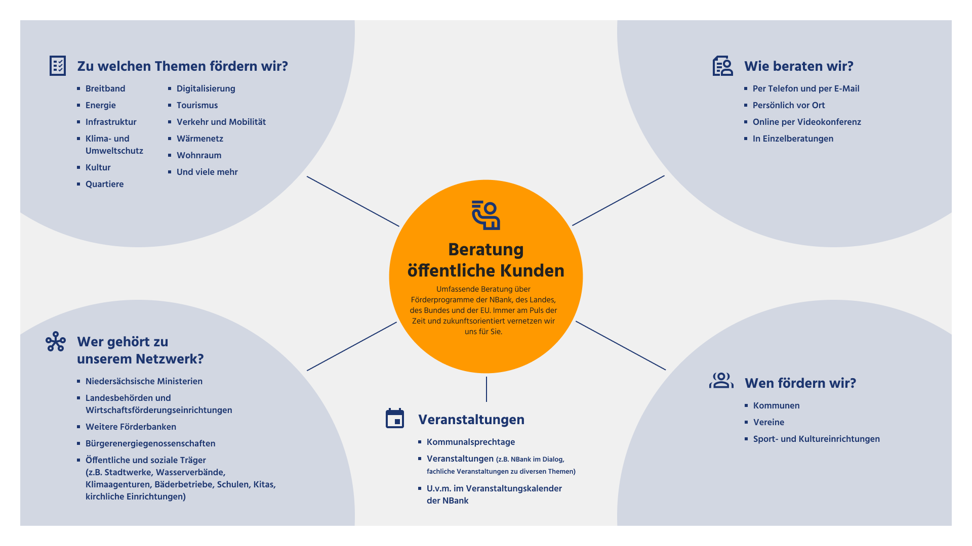 Grafik, die die verschiedenen Themenschwerpunkte der NBank Kommunalberatung abbildet